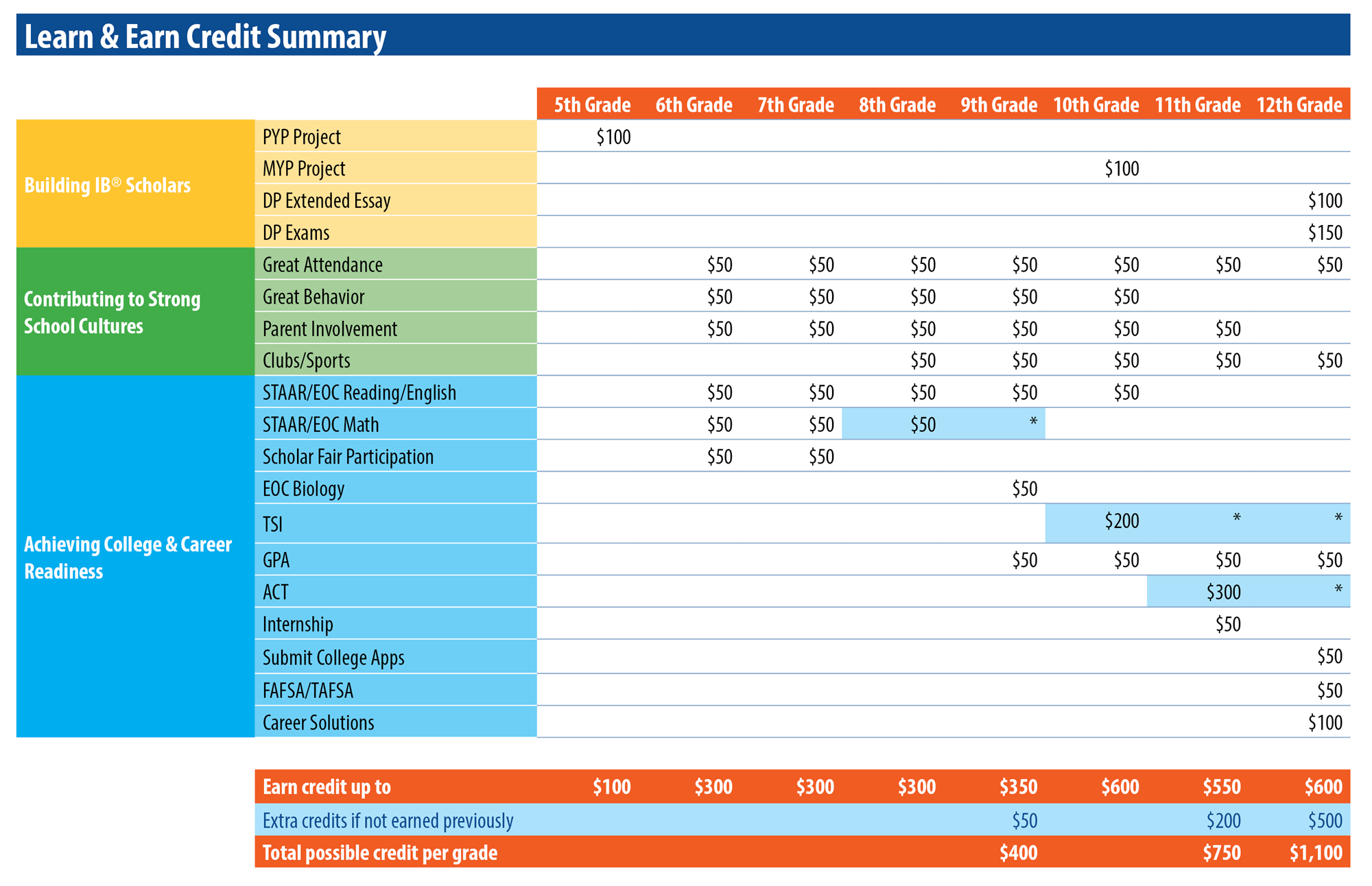 Learn & Earn Credit Summary Chart